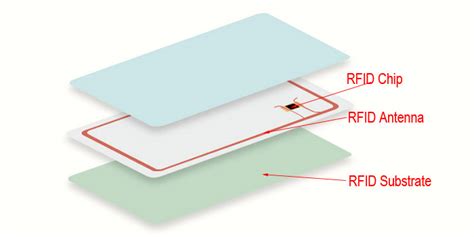 network rfid card|rfid card means.